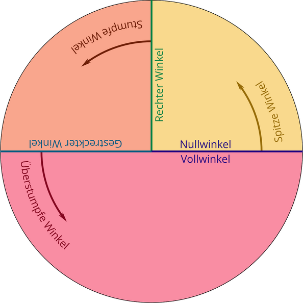 Die Rückseite der Winkelscheibe in Farbe … Winkelscheibe2.png